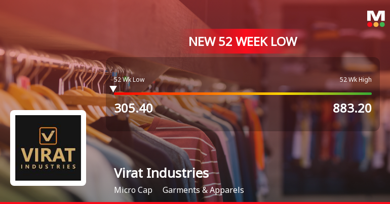 Virat Industries Ltd Stock Falls to 52-Week Low of Rs.302.05