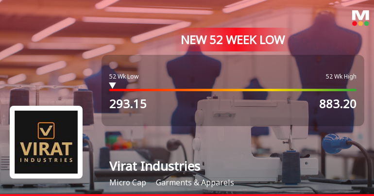 Virat Industries Ltd Stock Falls to 52-Week Low of Rs.293.15