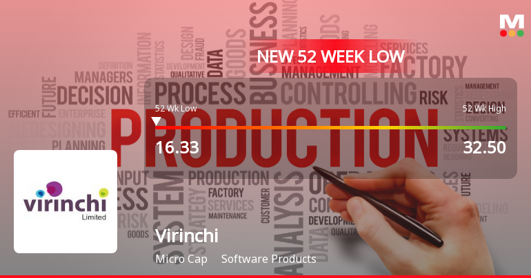 Virinchi Ltd Stock Hits 52-Week Low Amid Continued Downtrend