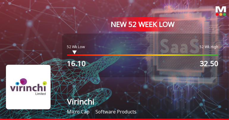 Virinchi Ltd Stock Hits 52-Week Low at Rs.16.1 Amidst Continued Underperformance