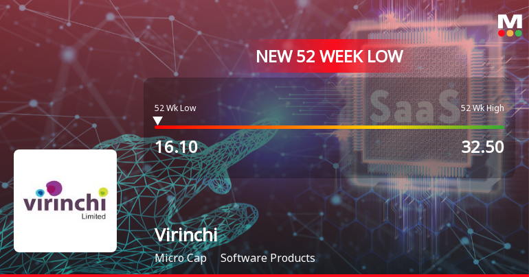 Markets Rally, But Virinchi Ltd Sinks to 52-Week Low in Stock-Specific Sell-Off
