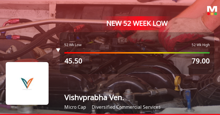 Vishvprabha Ventures Ltd Stock Hits 52-Week Low at Rs.44