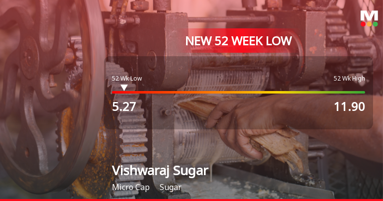 Vishwaraj Sugar Industries Ltd Falls to 52-Week Low of Rs.5.27