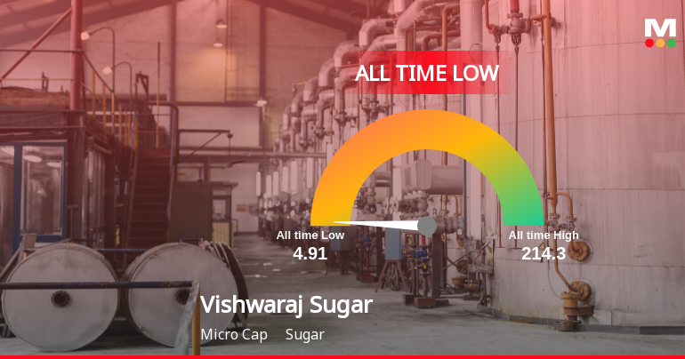 Vishwaraj Sugar Industries Ltd Hits All-Time Low Amid Prolonged Downtrend
