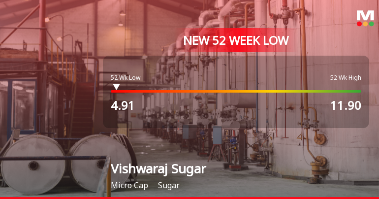 Vishwaraj Sugar Industries Ltd Falls to 52-Week Low of Rs.4.91
