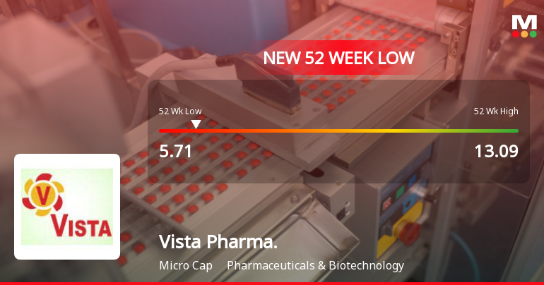 Vista Pharmaceuticals Ltd Stock Falls to 52-Week Low of Rs.5.71