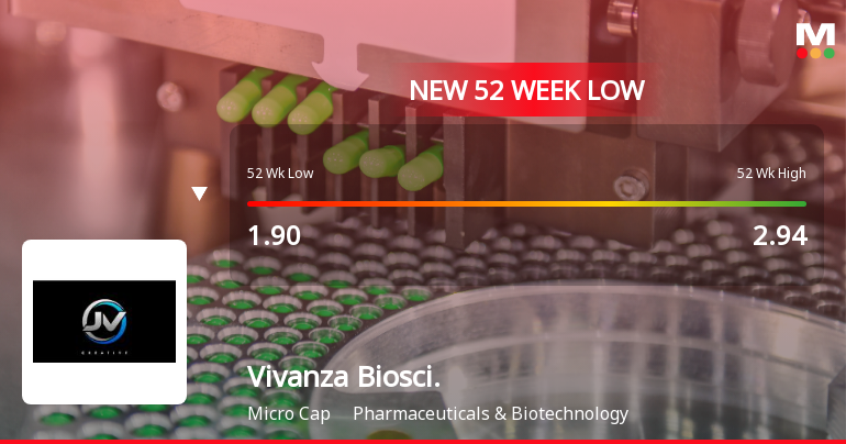 Vivanza Biosciences Ltd Falls to 52-Week Low of Rs 1.81 as Sell-Off Deepens