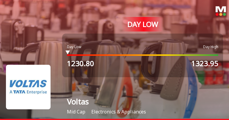 Voltas Ltd. Hits Intraday Low Amidst Broad Market Pressure