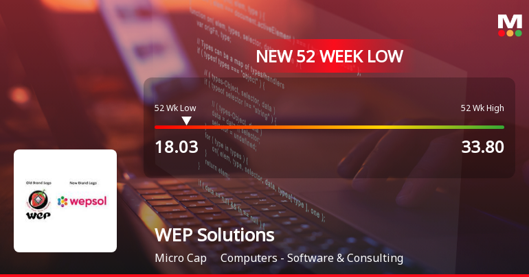 Markets Rally, But WEP Solutions Ltd Sinks to 52-Week Low in Stock-Specific Sell-Off