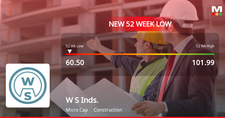 W S Industries (India) Ltd Falls to 52-Week Low of Rs.62.85