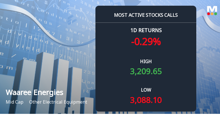 Waaree Energies Ltd Sees Robust Call Option Activity Amid Bullish Momentum