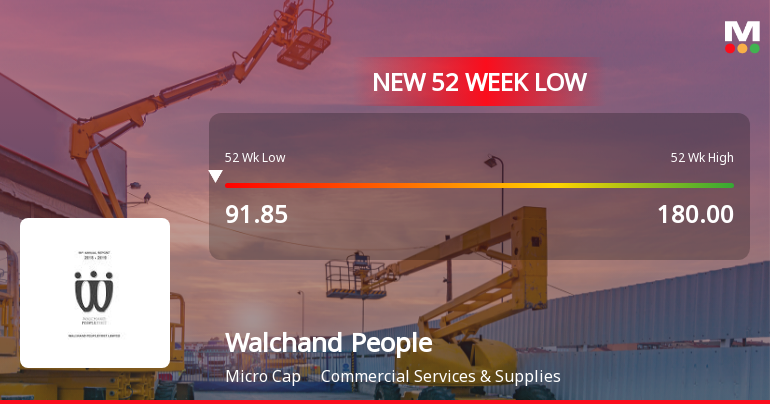Walchand Peoplefirst Ltd Falls to 52-Week Low of Rs 91.55 as Sell-Off Deepens