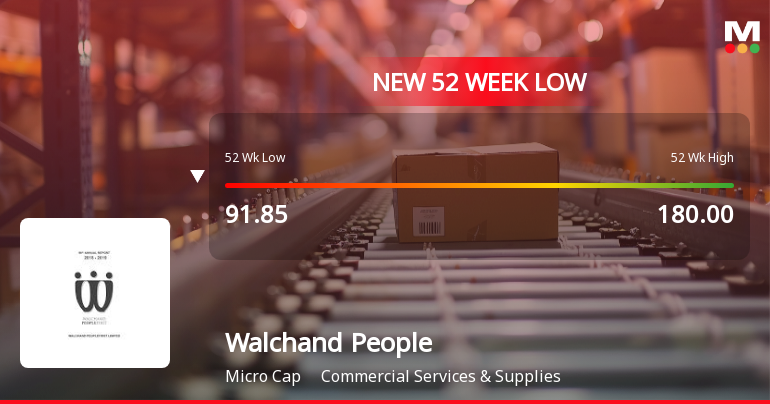 Five Consecutive Losses Push Walchand Peoplefirst Ltd to a New 52-Week Low
