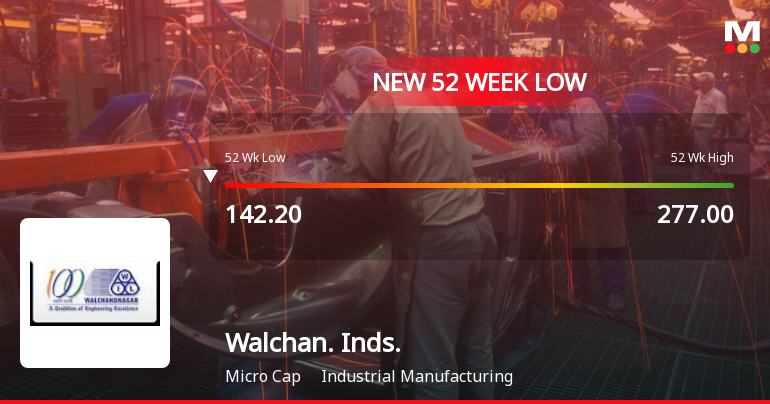 Five Consecutive Losses Push Walchandnagar Industries Ltd to a New 52-Week Low