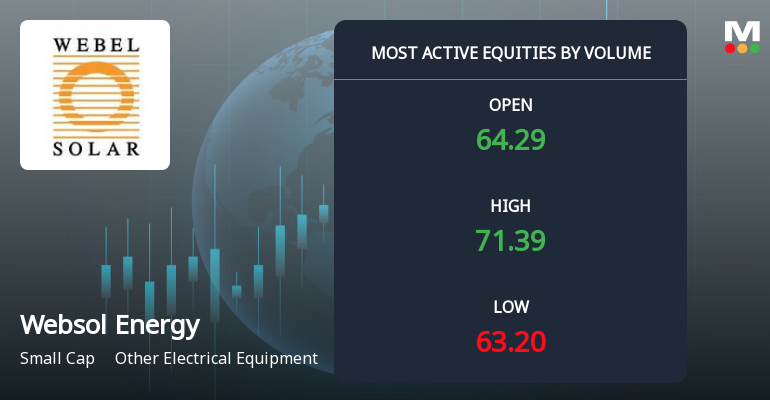 Websol Energy System Ltd Sees Exceptional Volume Surge Amidst Volatile Trading