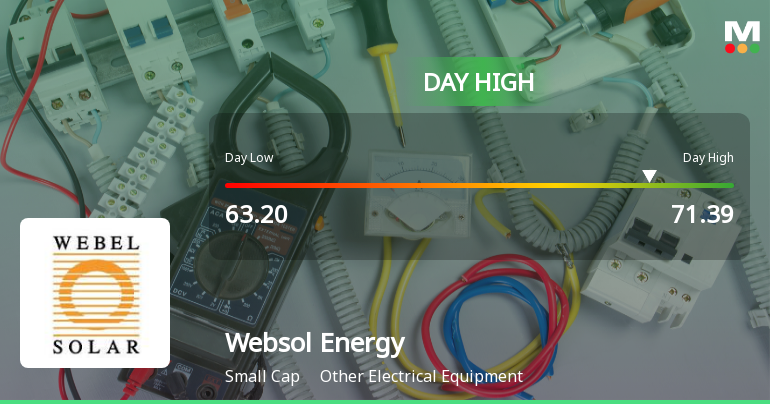 Websol Energy System Ltd Hits Intraday High with 7.53% Surge on 20 Mar 2026