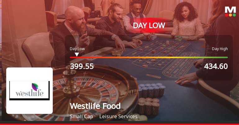 Westlife Foodworld Ltd Hits Intraday Low Amid Price Pressure on 23 Mar 2026