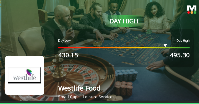 Westlife Foodworld Ltd Surges 8.61% to Day's High of Rs 495.3 — Outperforms Sector by 10.05 Percentage Points