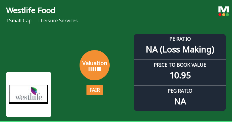 Westlife Foodworld Ltd Valuation Shifts to Fair Amidst Challenging Market Returns