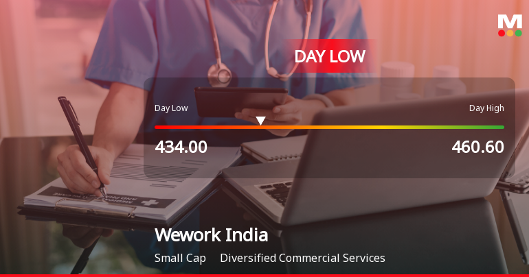 Wework India Management Ltd Hits Intraday Low Amid Price Pressure