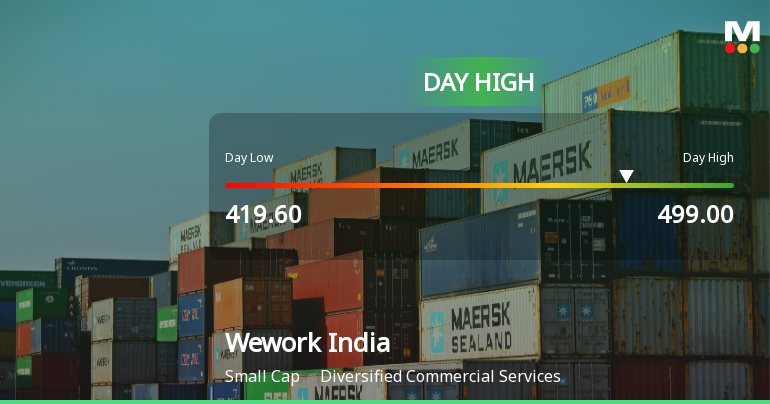Wework India Management Ltd Surges 7.27% to Day's High of Rs 499 — Outperforms Sector by 9.15 Percentage Points