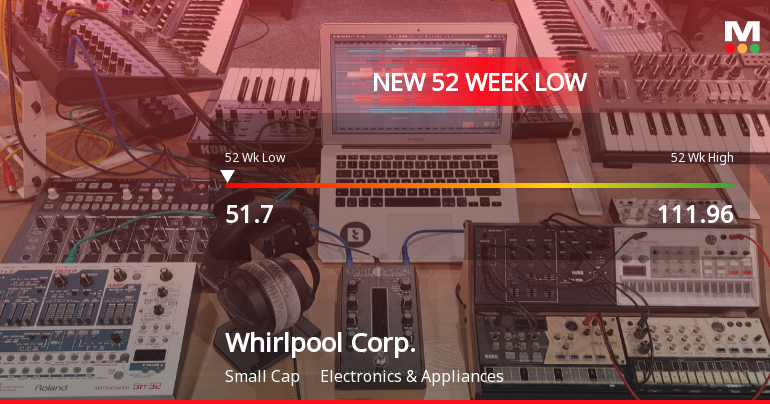 1 News Article Image Whirlpool Corp. Stock Plummets to New 52-Week Low of $51.70