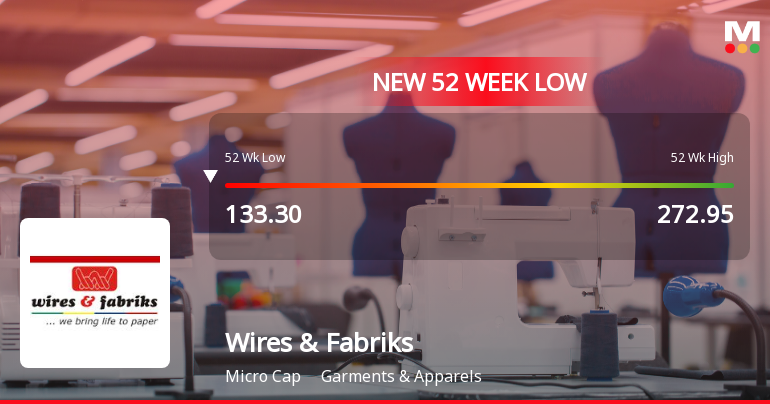 Markets Rally, But Wires & Fabriks (S.A) Ltd Sinks to 52-Week Low in Stock-Specific Sell-Off