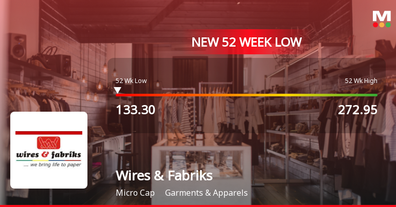 Markets Rally, But Wires & Fabriks (S.A) Ltd Sinks to 52-Week Low in Stock-Specific Sell-Off