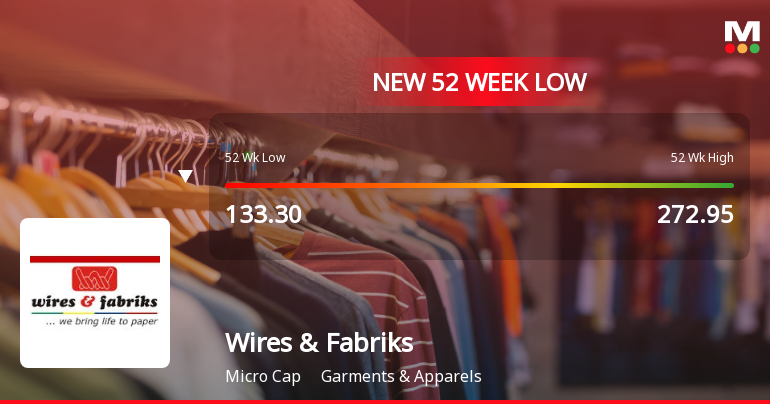Markets Rally, But Wires & Fabriks (S.A) Ltd Sinks to 52-Week Low in Stock-Specific Sell-Off
