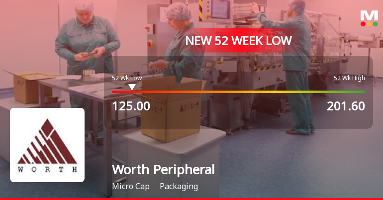 Worth Peripherals Ltd Stock Falls to 52-Week Low Amidst Market Headwinds
