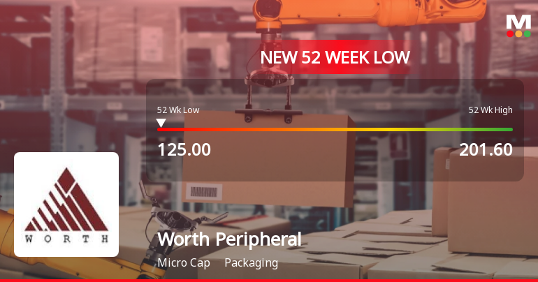 Markets Rally, But Worth Peripherals Ltd Sinks to 52-Week Low in Stock-Specific Sell-Off