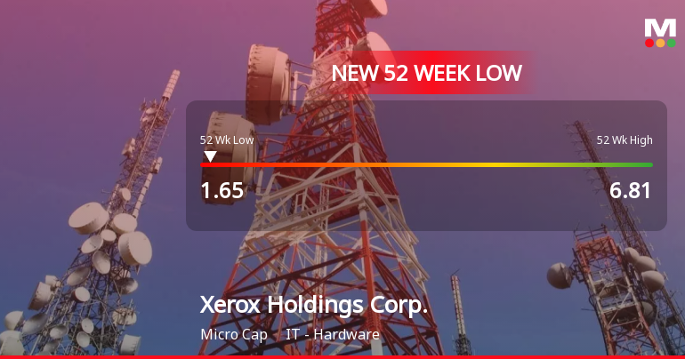 0 News Article Image Xerox Holdings Corp. Stock Plummets to New 52-Week Low of $1.65