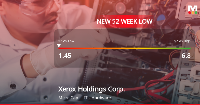0 News Article Image Actions de Xerox Holdings Corp. chutent à un nouveau creux de 52 semaines à 1,45 $