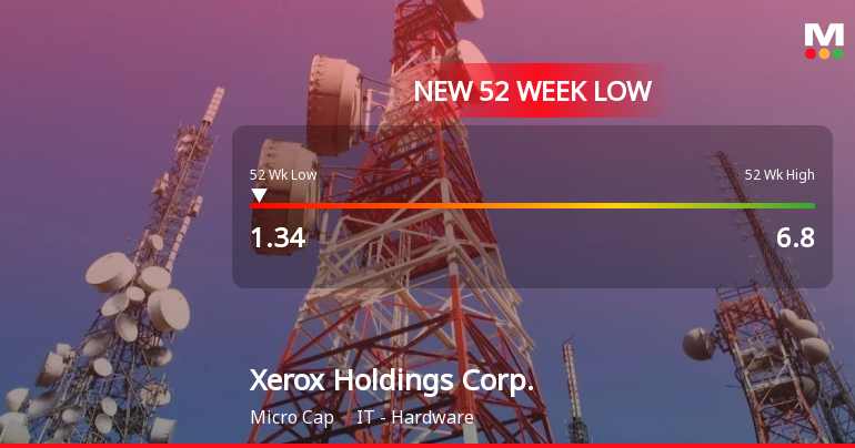 0 News Article Image Xerox Holdings Corp. Aktie stürzt auf ein neues 52-Wochen-Tief von $1,34 ab.
