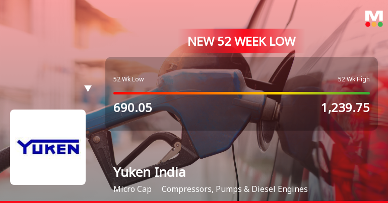 Five Consecutive Losses Push Yuken India Ltd to a New 52-Week Low