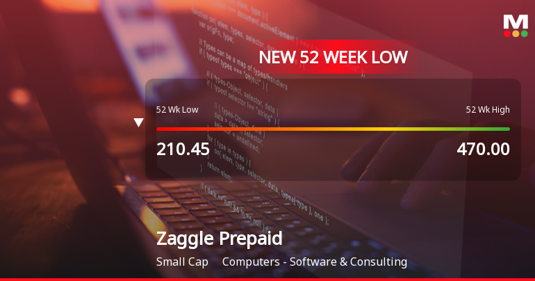 Zaggle Prepaid Ocean Services Ltd Falls to 52-Week Low of Rs 197.1 as Sell-Off Deepens