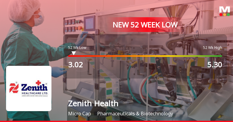 Zenith Health Care Ltd Stock Falls to 52-Week Low of Rs.3.02