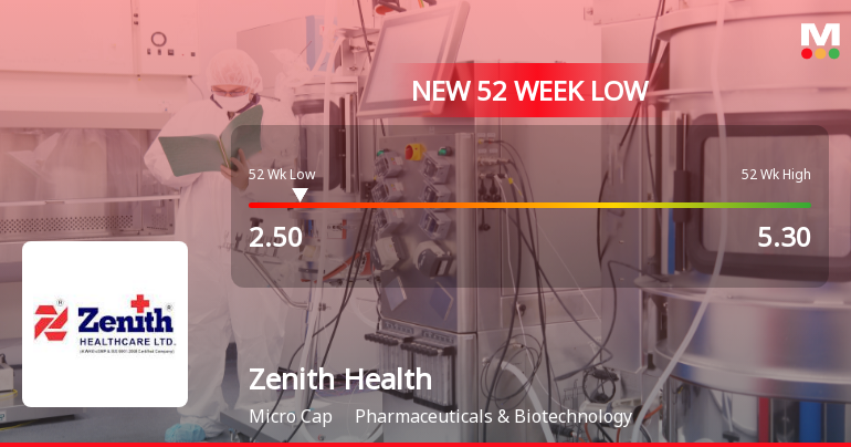 Zenith Health Care Ltd Falls to 52-Week Low of Rs.2.5 Amidst Continued Downtrend