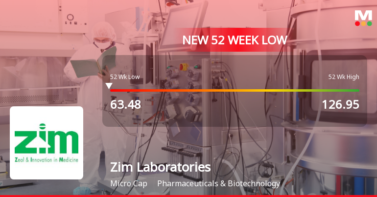 Zim Laboratories Ltd Falls to 52-Week Low of Rs 63 as Sell-Off Deepens