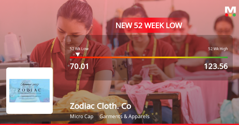 Zodiac Clothing Company Ltd Stock Falls to 52-Week Low of Rs.70.01