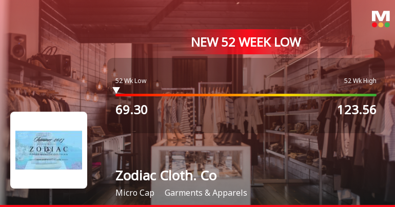 Zodiac Clothing Company Ltd Hits 52-Week Low Amidst Continued Downtrend