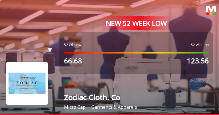 Zodiac Clothing Company Ltd Falls to 52-Week Low of Rs 66.4 as Sell-Off Deepens