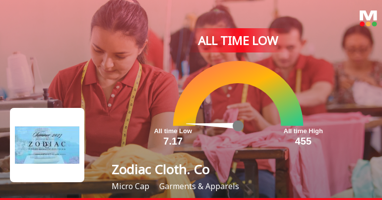 Zodiac Clothing Company Ltd Extends Losing Streak to Three Sessions, Hits All-Time Low