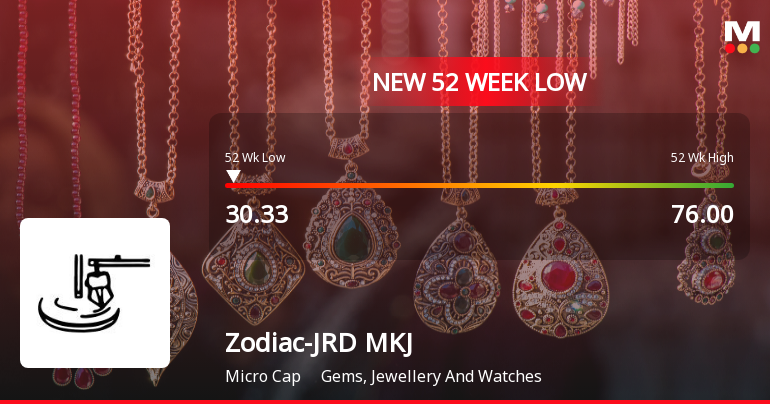 Zodiac-JRD-MKJ Ltd Falls to 52-Week Low of Rs 30 as Sell-Off Deepens