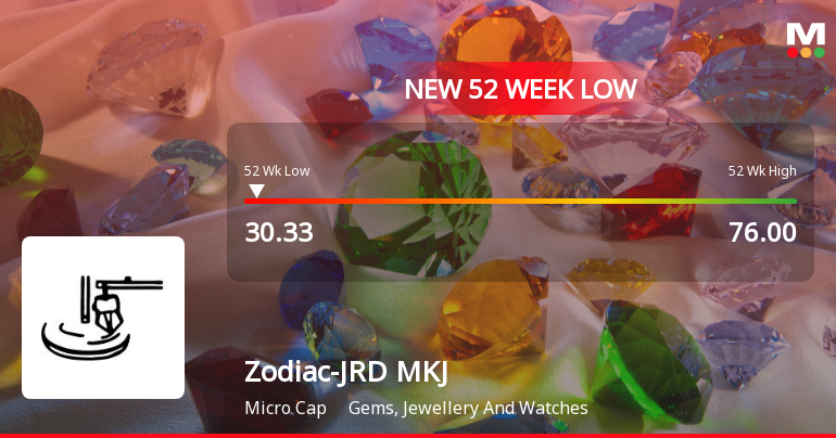 Zodiac-JRD-MKJ Ltd Falls to 52-Week Low of Rs 28.61 Amidst Prolonged Downtrend