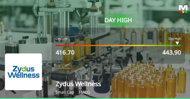 Zydus Wellness Ltd Surges 7.07% to Day's High of Rs 443.9 — Outperforms FMCG Sector by 5.8 Percentage Points