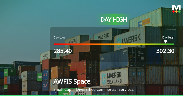 AWFIS Space Solutions Ltd Surges 7.25% to Day's High of Rs 302.3 — Outperforms Sector by 2.45 Percentage Points