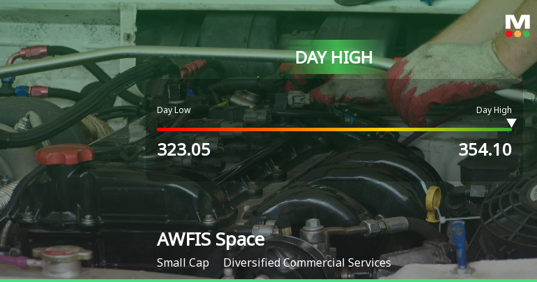 AWFIS Space Solutions Ltd Surges 8.28% to Day's High of Rs 349.7 — Outperforms Sector by 7.22 Percentage Points