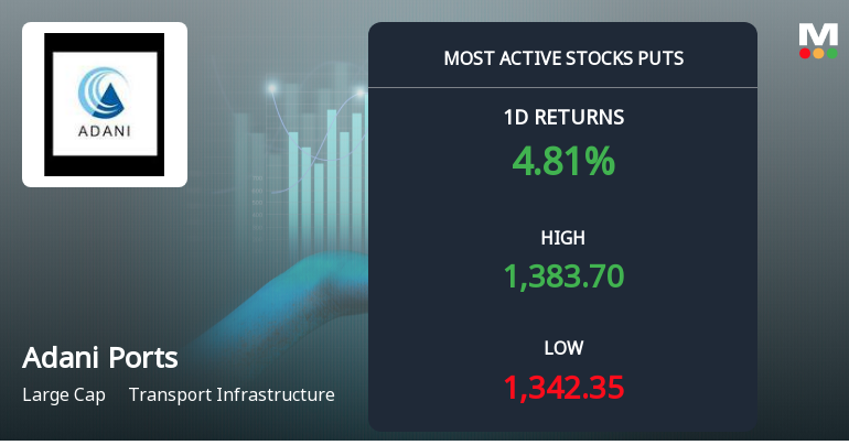 Rs 1,260 Puts — 8.4% Below Current Price — Draw 1,685 Contracts on Adani Ports & Special Economic Zone Ltd