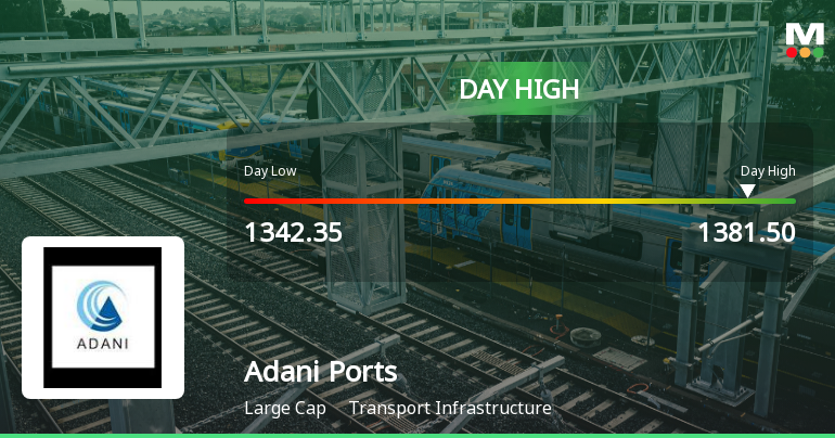 Adani Ports & Special Economic Zone Ltd Surges 5.03% to Day's High of Rs 1361.45 — Outperforms Sector by 1.08 Percentage Points